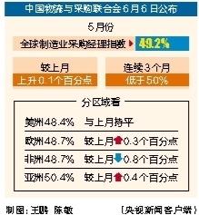 龙坤投资 5月全球制造业采购经理指数为49.2%