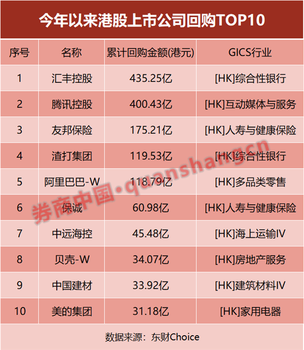 创富配资 近1800亿港元！238家公司出手回购