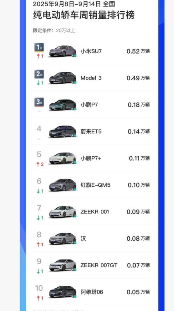 展鹏配资 20万以上纯电轿车周销榜：小米SU7领跑，特斯拉紧追，市场格局生变
