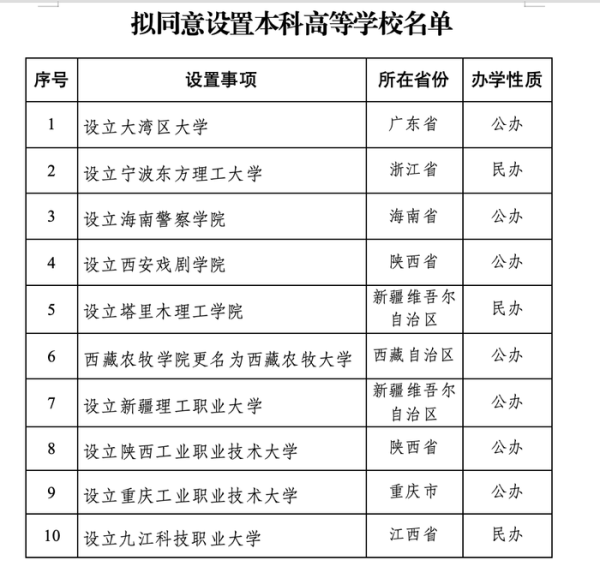 河南配资网 教育部：拟同意设置大湾区大学等10所学校